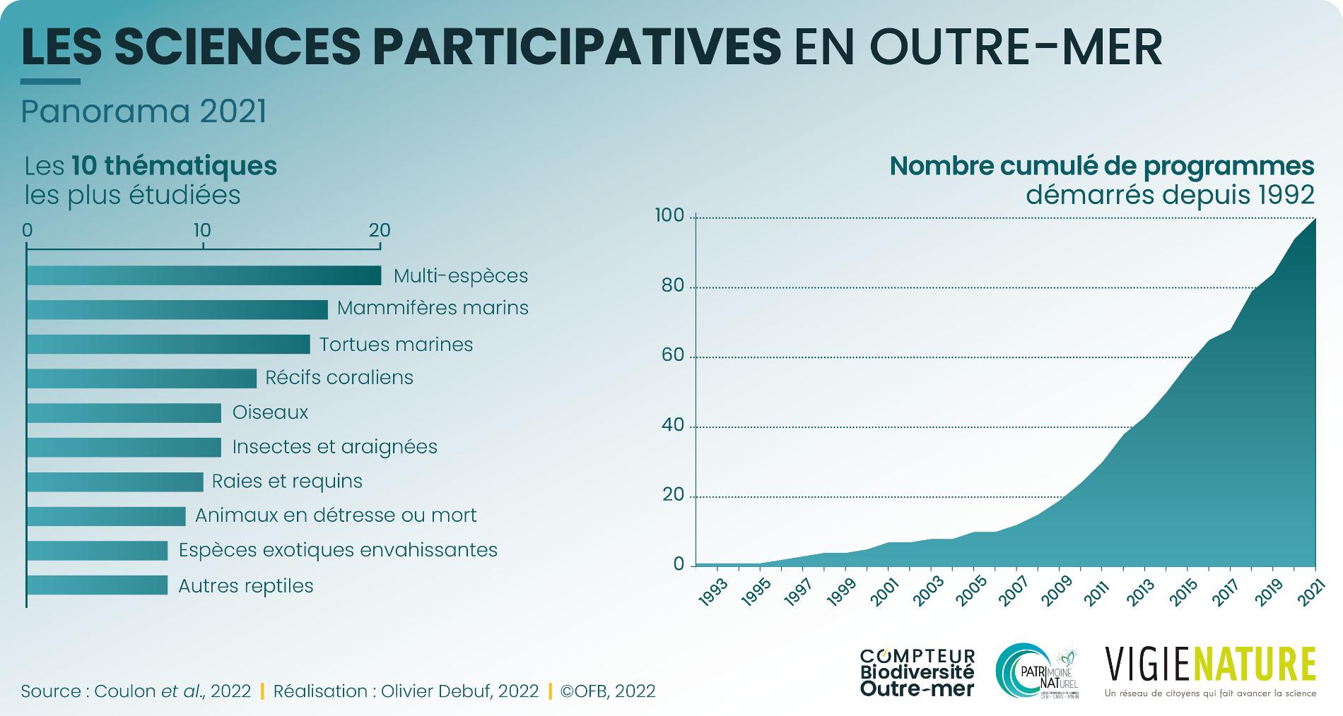 Les sciences participatives en outre-mer