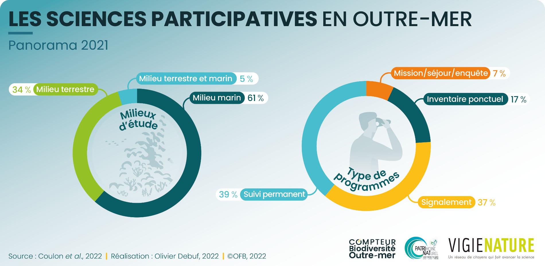 Les sciences participatives en outre-mer
