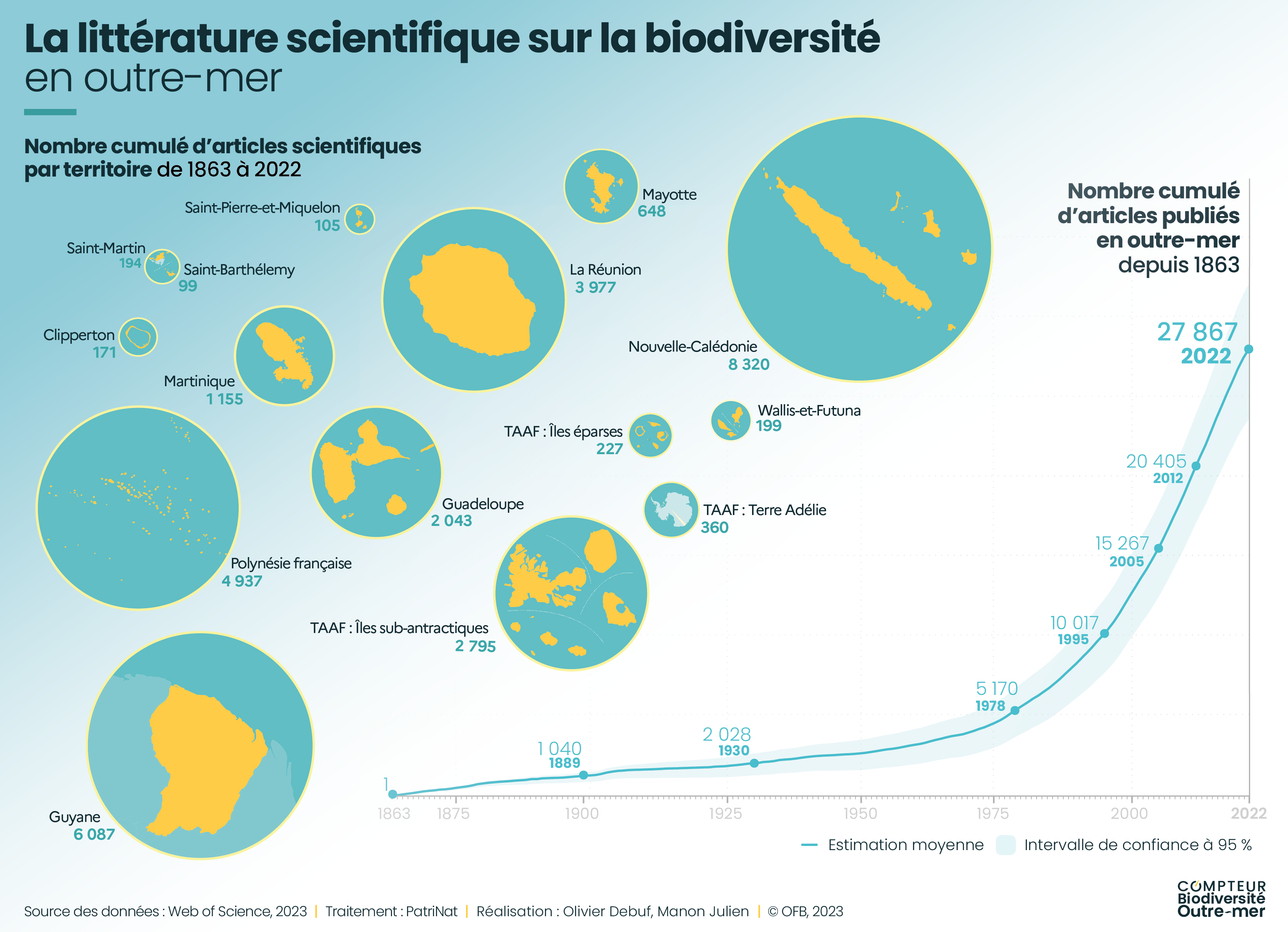 Les articles scientifiques publiés sur la biodiversité outre-mer