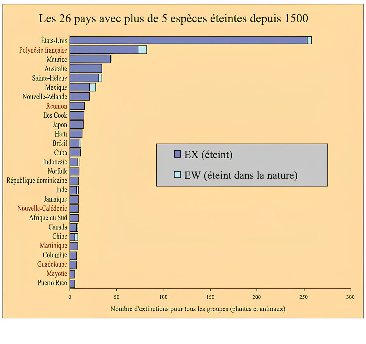 Classement des pays comptant le plus d’espèces éteintes dans le monde © Hilton-Taylor (2000), repris dans Gargomigny, 2003